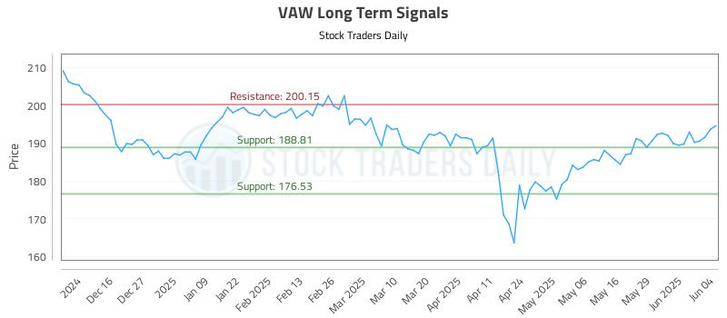 VAW Long Term Analysis for June 5 2025 VAW Long Term Analysis for June 5 2025
