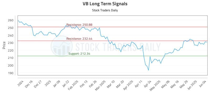 VB Long Term Analysis for June 5 2025 VB Long Term Analysis for June 5 2025