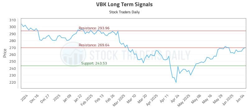 VBK Long Term Analysis for June 5 2025 VBK Long Term Analysis for June 5 2025