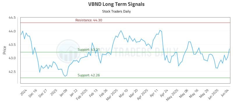 VBND Long Term Analysis for June 5 2025