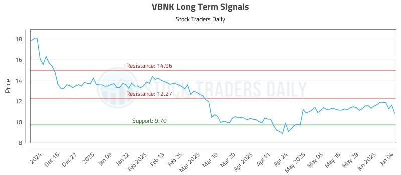 VBNK Long Term Analysis for June 5 2025 VBNK Long Term Analysis for June 5 2025