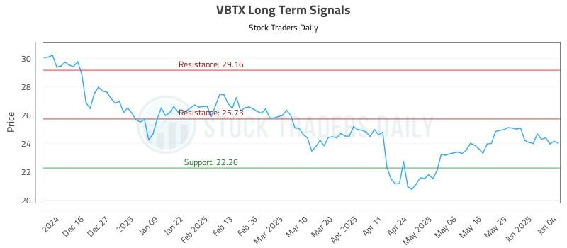 VBTX Long Term Analysis for June 5 2025 VBTX Long Term Analysis for June 5 2025