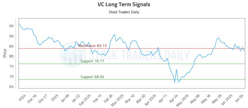 VC Long Term Analysis for June 5 2025