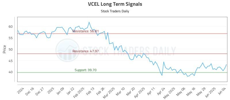 VCEL Long Term Analysis for June 5 2025 VCEL Long Term Analysis for June 5 2025