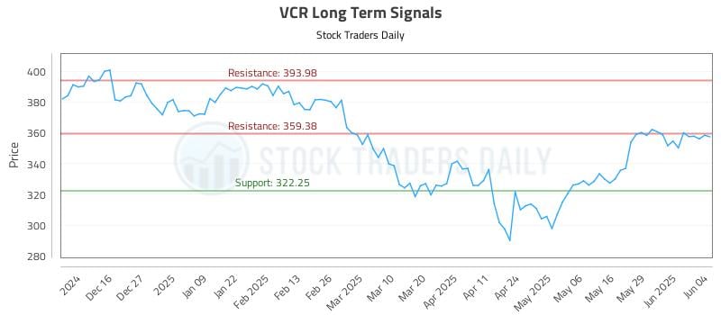 VCR Long Term Analysis for June 5 2025 VCR Long Term Analysis for June 5 2025