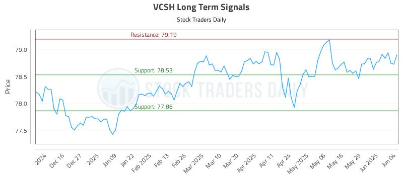 VCSH Long Term Analysis for June 5 2025 VCSH Long Term Analysis for June 5 2025