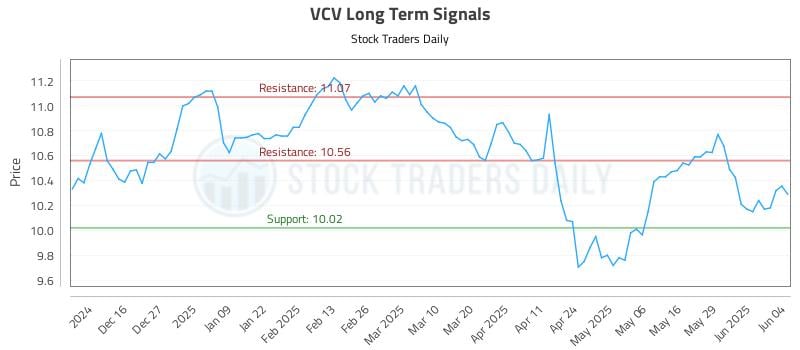 VCV Long Term Analysis for June 5 2025 VCV Long Term Analysis for June 5 2025