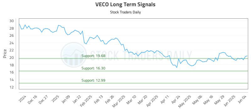 VECO Long Term Analysis for June 5 2025