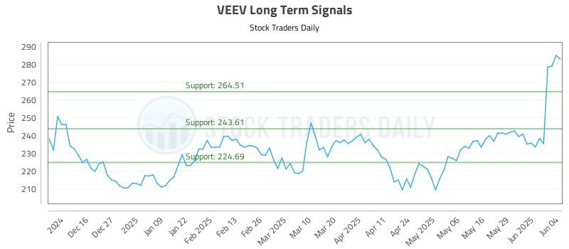 VEEV Long Term Analysis for June 5 2025 VEEV Long Term Analysis for June 5 2025