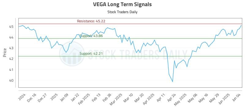 VEGA Long Term Analysis for June 5 2025 VEGA Long Term Analysis for June 5 2025