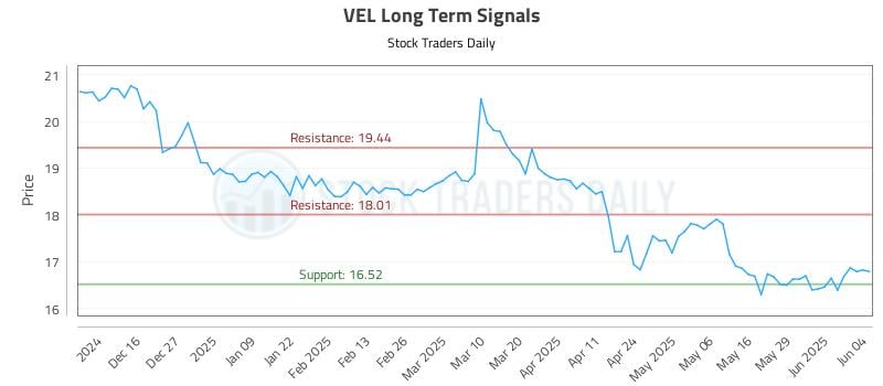 VEL Long Term Analysis for June 5 2025 VEL Long Term Analysis for June 5 2025