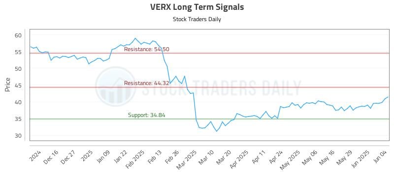 VERX Long Term Analysis for June 5 2025
