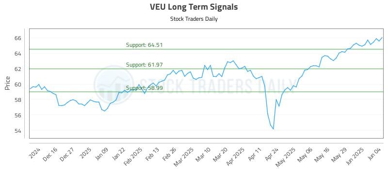 VEU Long Term Analysis for June 5 2025 VEU Long Term Analysis for June 5 2025