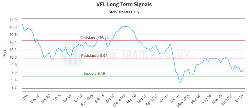 VFL Long Term Analysis for June 5 2025 VFL Long Term Analysis for June 5 2025