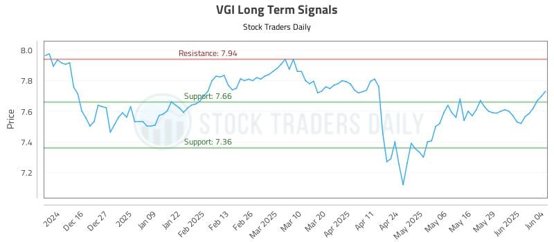 VGI Long Term Analysis for June 5 2025 VGI Long Term Analysis for June 5 2025