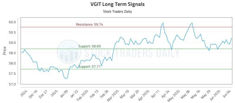 VGIT Long Term Analysis for June 5 2025 VGIT Long Term Analysis for June 5 2025
