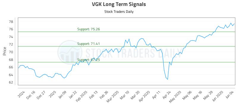 VGK Long Term Analysis for June 5 2025 VGK Long Term Analysis for June 5 2025