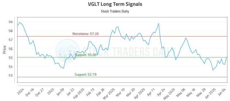 VGLT Long Term Analysis for June 5 2025