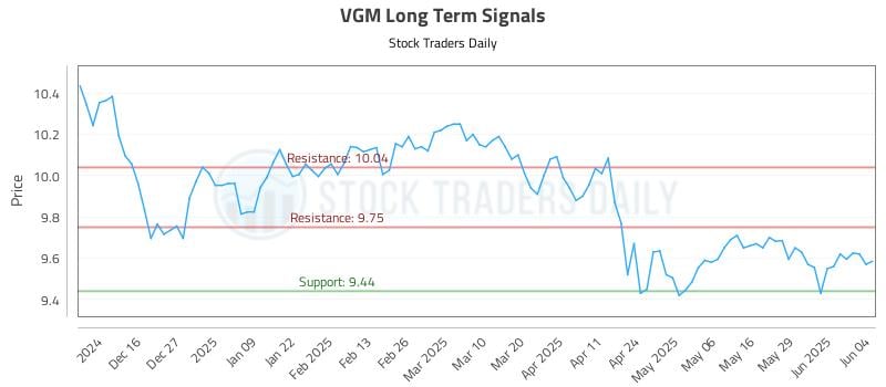 VGM Long Term Analysis for June 5 2025 VGM Long Term Analysis for June 5 2025
