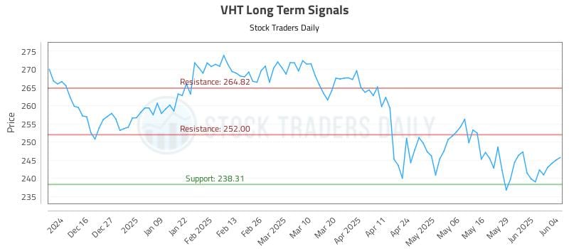 VHT Long Term Analysis for June 5 2025 VHT Long Term Analysis for June 5 2025