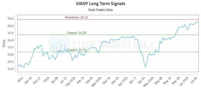 VIASP Long Term Analysis for June 5 2025 VIASP Long Term Analysis for June 5 2025