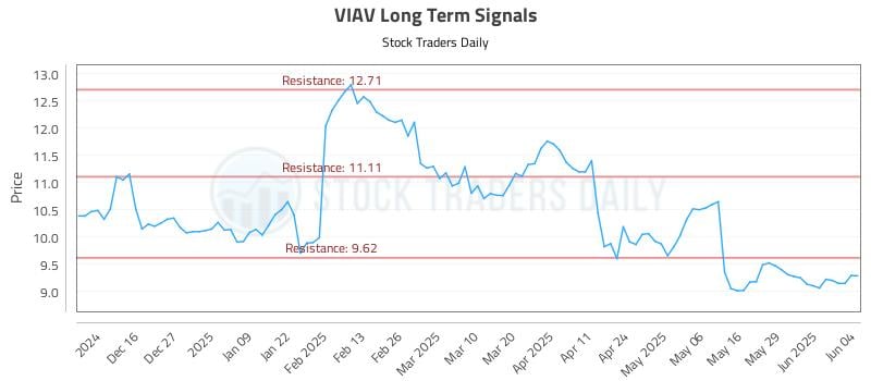 VIAV Long Term Analysis for June 5 2025 VIAV Long Term Analysis for June 5 2025