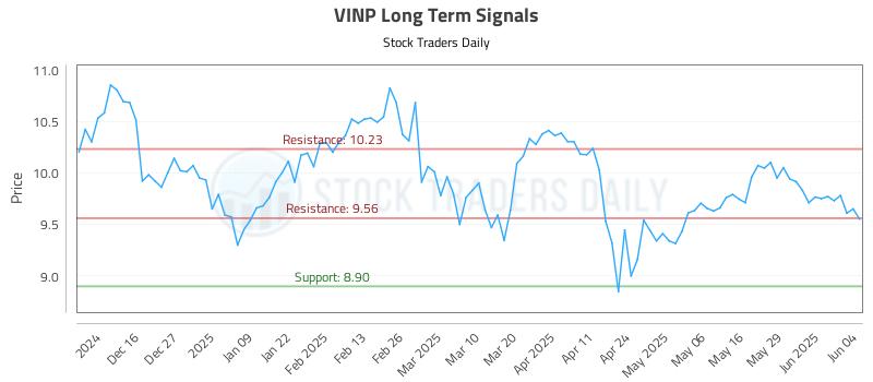 VINP Long Term Analysis for June 5 2025