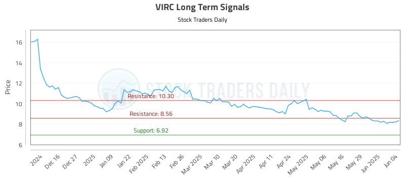 VIRC Long Term Analysis for June 5 2025