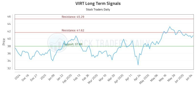 VIRT Long Term Analysis for June 5 2025