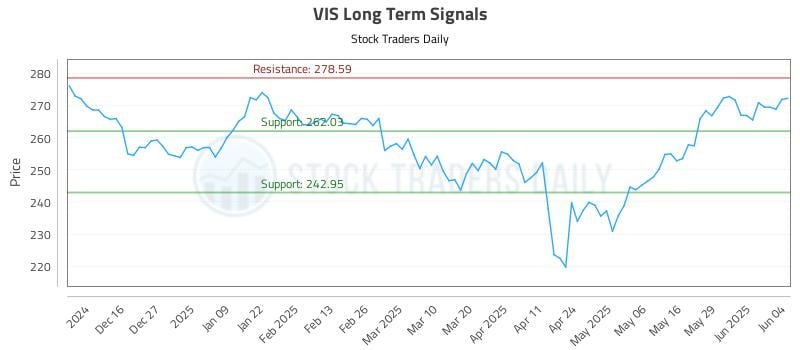 VIS Long Term Analysis for June 5 2025 VIS Long Term Analysis for June 5 2025
