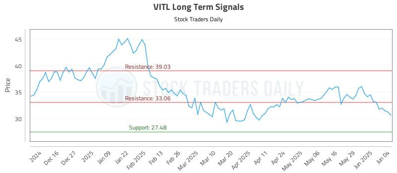 VITL Long Term Analysis for June 5 2025 VITL Long Term Analysis for June 5 2025