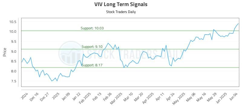 VIV Long Term Analysis for June 5 2025 VIV Long Term Analysis for June 5 2025