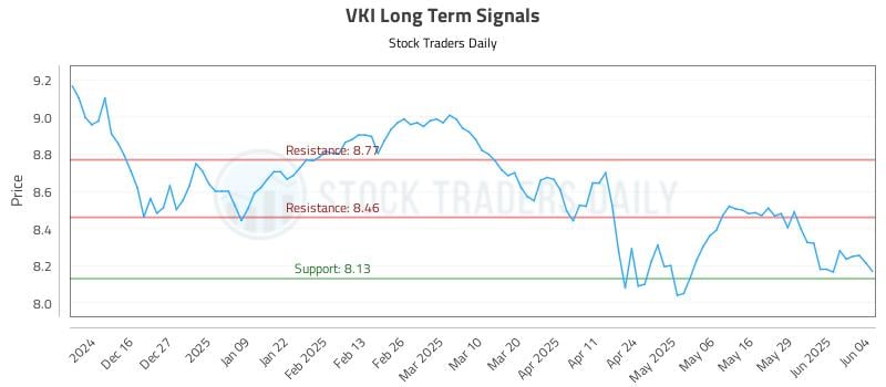 VKI Long Term Analysis for June 5 2025 VKI Long Term Analysis for June 5 2025