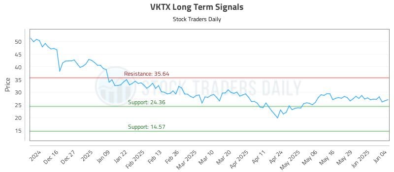 VKTX Long Term Analysis for June 5 2025 VKTX Long Term Analysis for June 5 2025