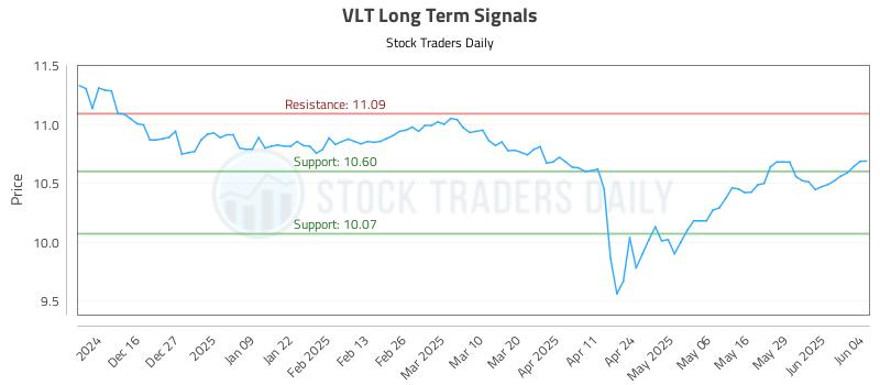 VLT Long Term Analysis for June 5 2025 VLT Long Term Analysis for June 5 2025