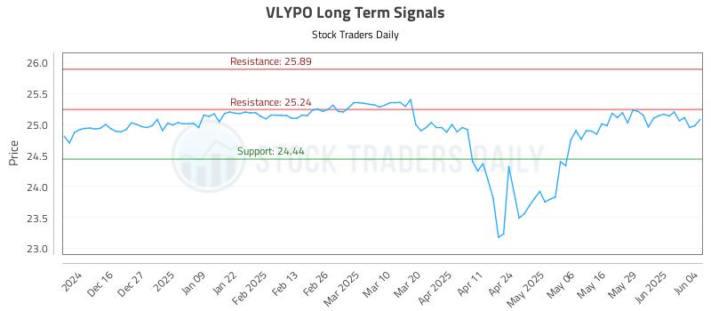 VLYPO Long Term Analysis for June 5 2025