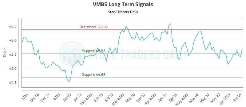 VMBS Long Term Analysis for June 5 2025
