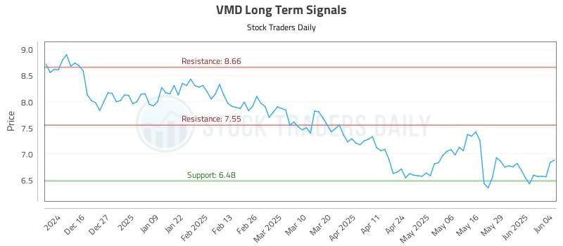 VMD Long Term Analysis for June 5 2025 VMD Long Term Analysis for June 5 2025
