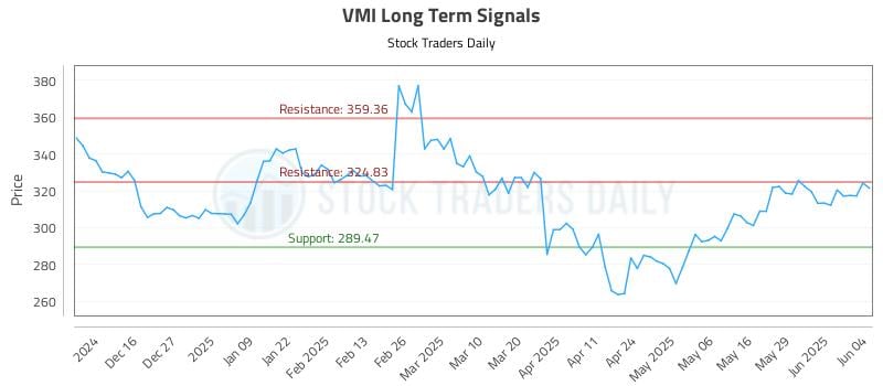 VMI Long Term Analysis for June 5 2025 VMI Long Term Analysis for June 5 2025