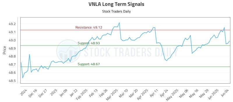 VNLA Long Term Analysis for June 5 2025 VNLA Long Term Analysis for June 5 2025
