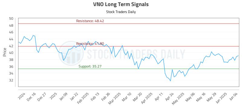 VNO Long Term Analysis for June 5 2025 VNO Long Term Analysis for June 5 2025