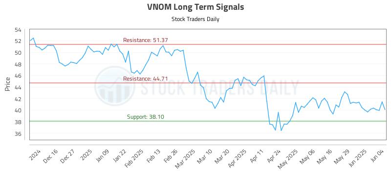 VNOM Long Term Analysis for June 5 2025 VNOM Long Term Analysis for June 5 2025