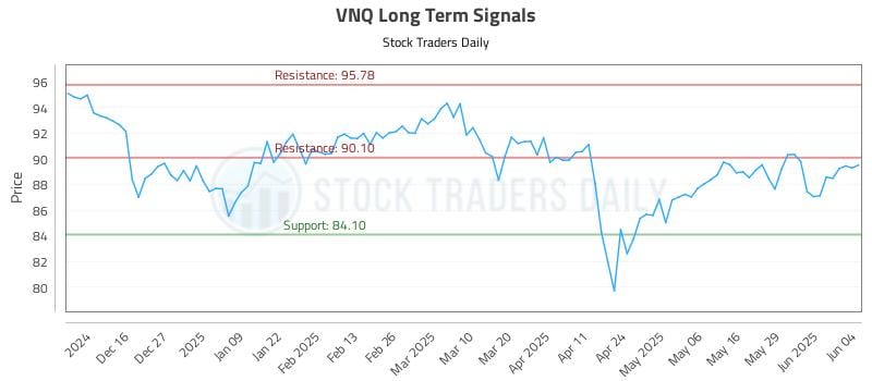 VNQ Long Term Analysis for June 5 2025 VNQ Long Term Analysis for June 5 2025