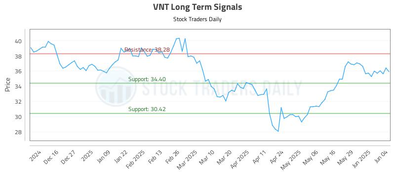 VNT Long Term Analysis for June 5 2025 VNT Long Term Analysis for June 5 2025