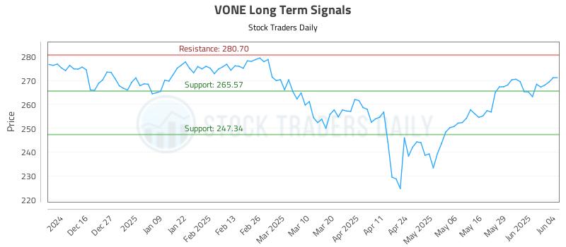 VONE Long Term Analysis for June 5 2025 VONE Long Term Analysis for June 5 2025