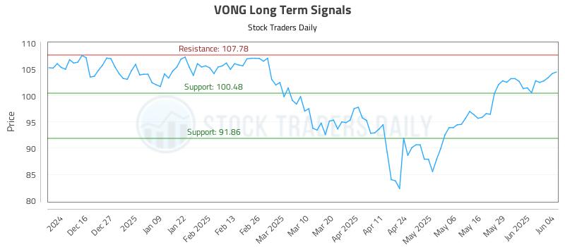 VONG Long Term Analysis for June 5 2025 VONG Long Term Analysis for June 5 2025
