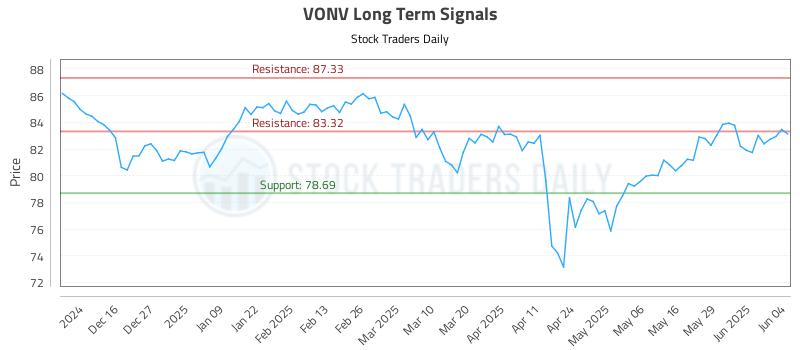 VONV Long Term Analysis for June 5 2025 VONV Long Term Analysis for June 5 2025