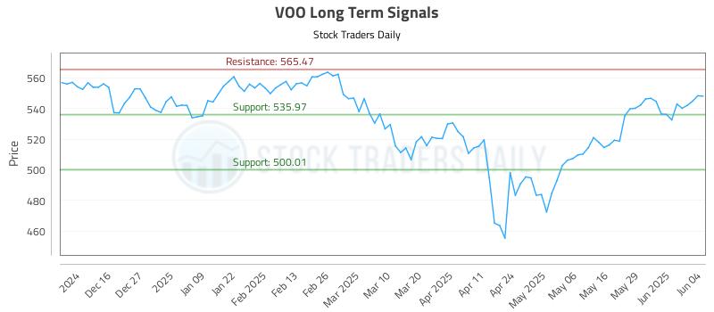 VOO Long Term Analysis for June 5 2025 VOO Long Term Analysis for June 5 2025