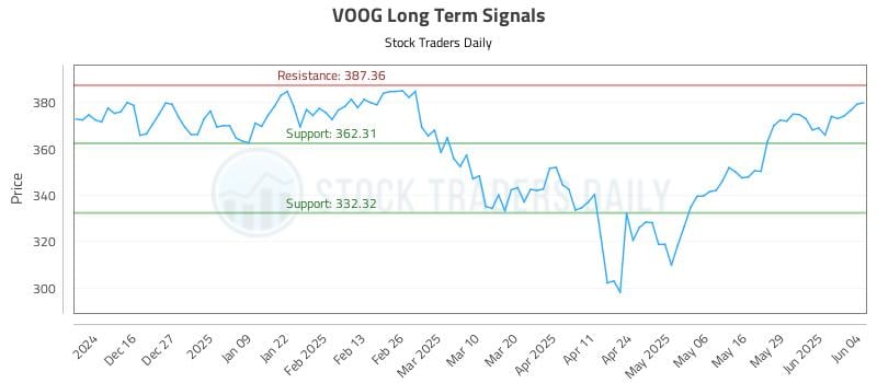 VOOG Long Term Analysis for June 5 2025 VOOG Long Term Analysis for June 5 2025