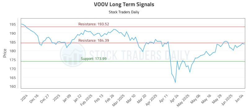 VOOV Long Term Analysis for June 5 2025 VOOV Long Term Analysis for June 5 2025